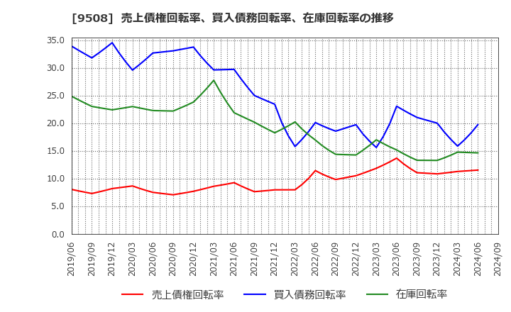 9508 九州電力(株): 売上債権回転率、買入債務回転率、在庫回転率の推移