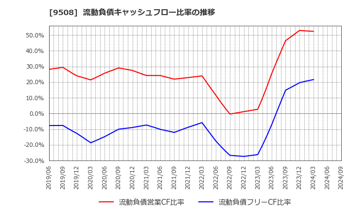 9508 九州電力(株): 流動負債キャッシュフロー比率の推移