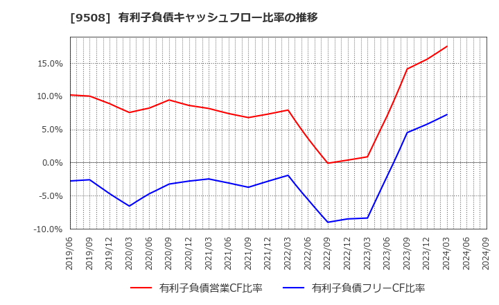 9508 九州電力(株): 有利子負債キャッシュフロー比率の推移