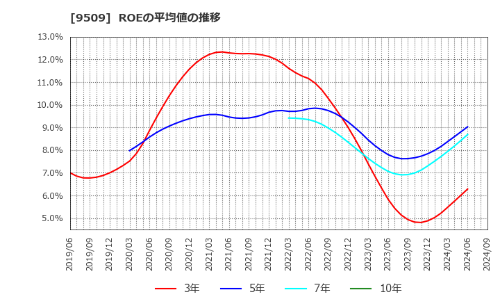 9509 北海道電力(株): ROEの平均値の推移