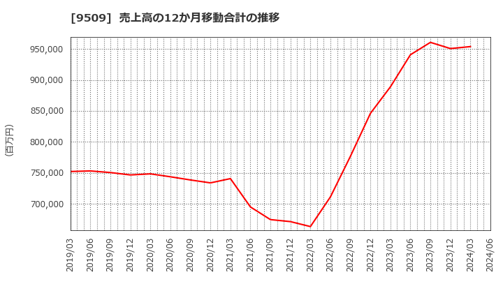 9509 北海道電力(株): 売上高の12か月移動合計の推移