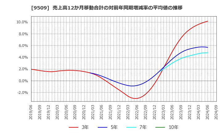 9509 北海道電力(株): 売上高12か月移動合計の対前年同期増減率の平均値の推移