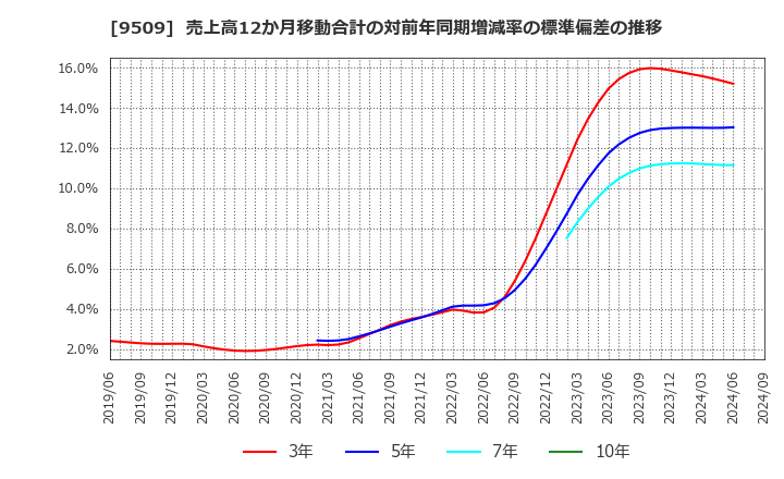 9509 北海道電力(株): 売上高12か月移動合計の対前年同期増減率の標準偏差の推移