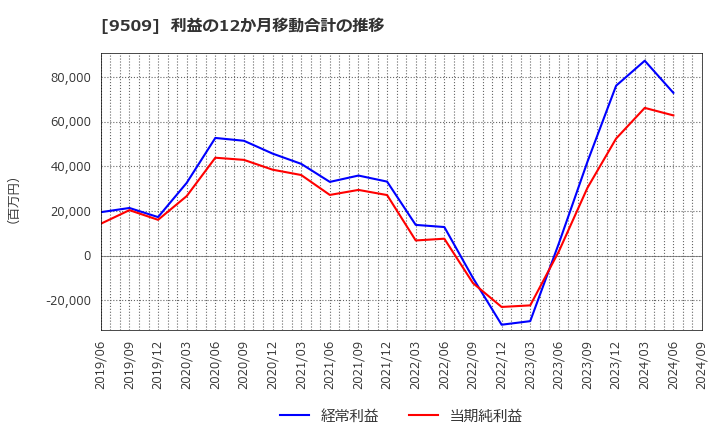 9509 北海道電力(株): 利益の12か月移動合計の推移