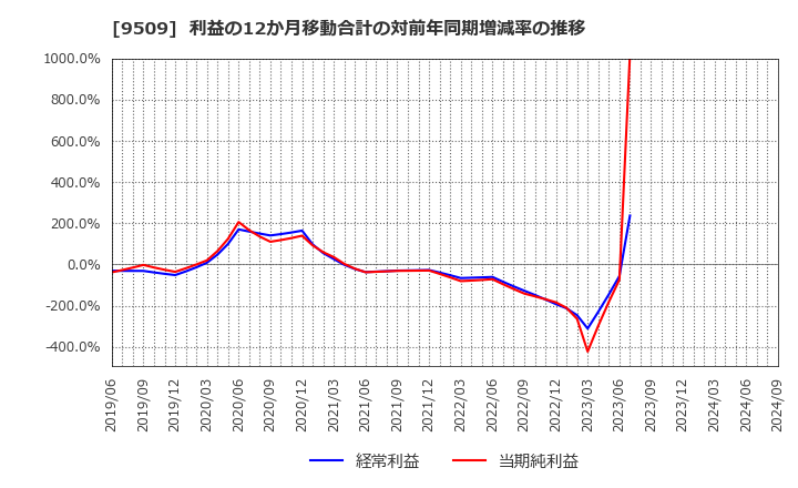 9509 北海道電力(株): 利益の12か月移動合計の対前年同期増減率の推移