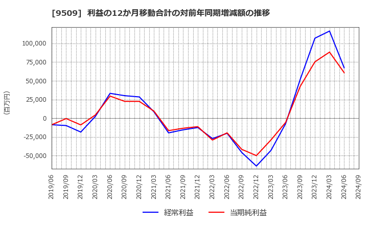 9509 北海道電力(株): 利益の12か月移動合計の対前年同期増減額の推移