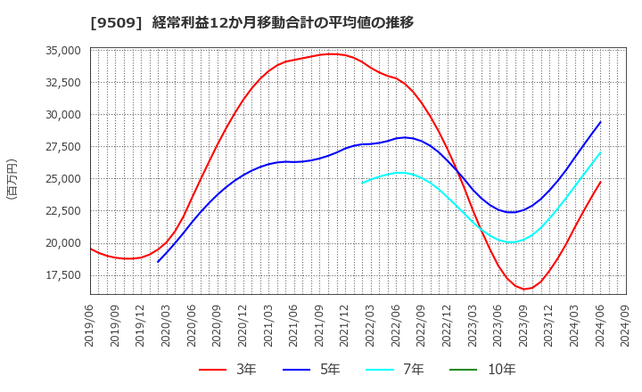 9509 北海道電力(株): 経常利益12か月移動合計の平均値の推移