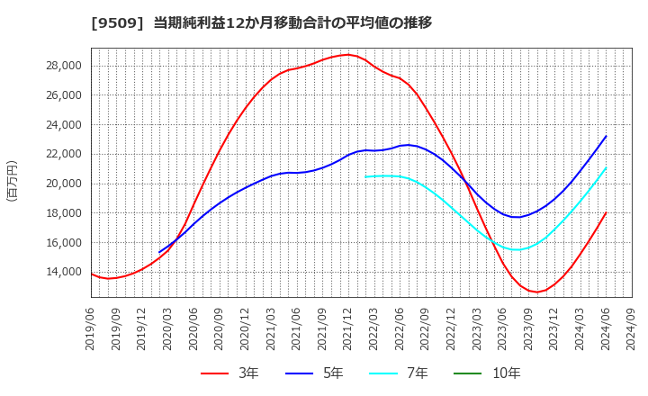 9509 北海道電力(株): 当期純利益12か月移動合計の平均値の推移