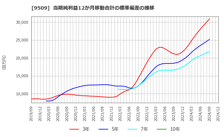 9509 北海道電力(株): 当期純利益12か月移動合計の標準偏差の推移