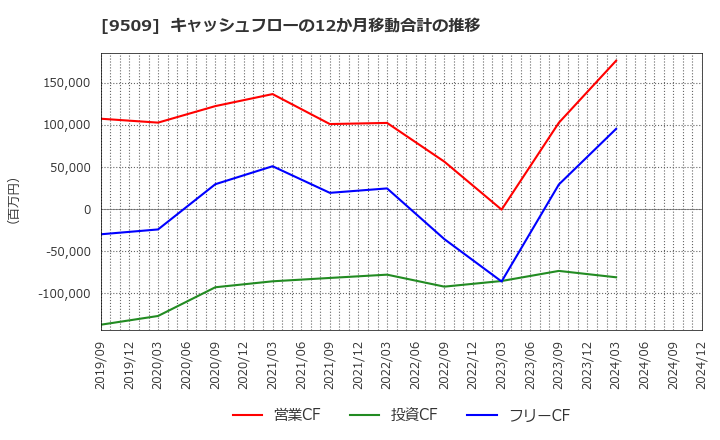 9509 北海道電力(株): キャッシュフローの12か月移動合計の推移