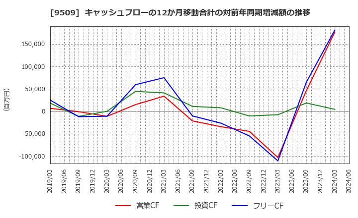 9509 北海道電力(株): キャッシュフローの12か月移動合計の対前年同期増減額の推移