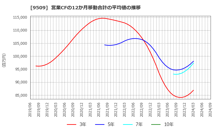 9509 北海道電力(株): 営業CFの12か月移動合計の平均値の推移