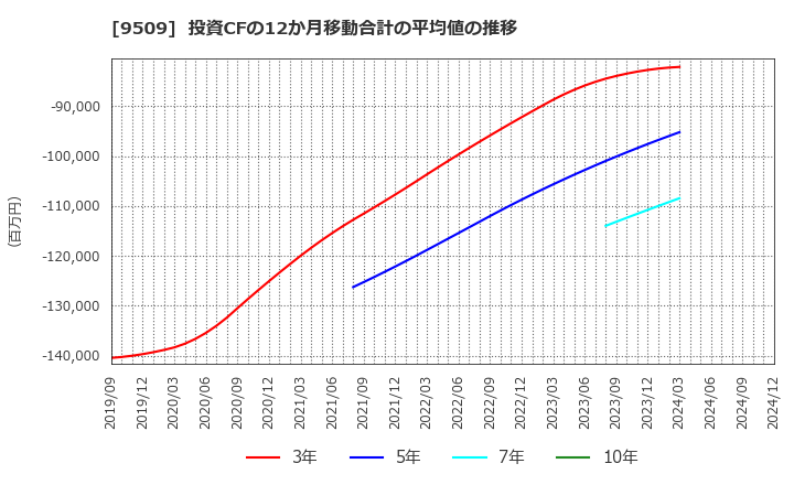 9509 北海道電力(株): 投資CFの12か月移動合計の平均値の推移