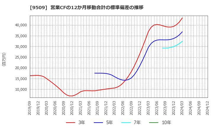 9509 北海道電力(株): 営業CFの12か月移動合計の標準偏差の推移