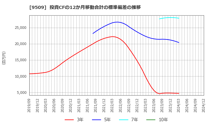 9509 北海道電力(株): 投資CFの12か月移動合計の標準偏差の推移