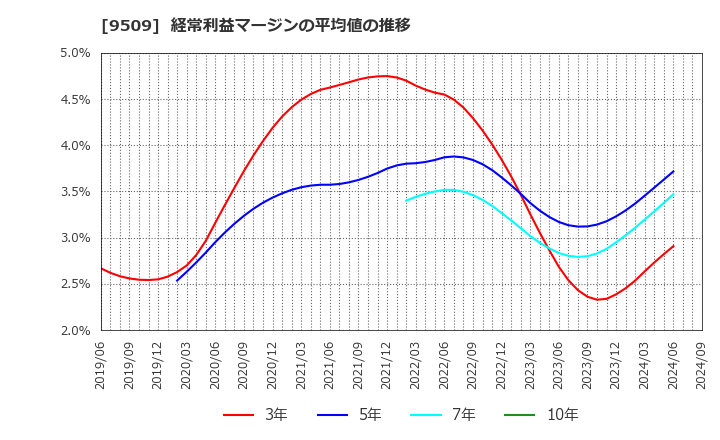 9509 北海道電力(株): 経常利益マージンの平均値の推移