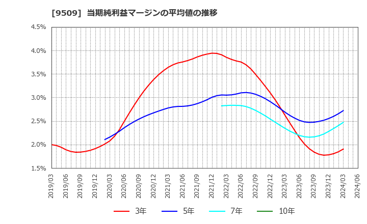 9509 北海道電力(株): 当期純利益マージンの平均値の推移