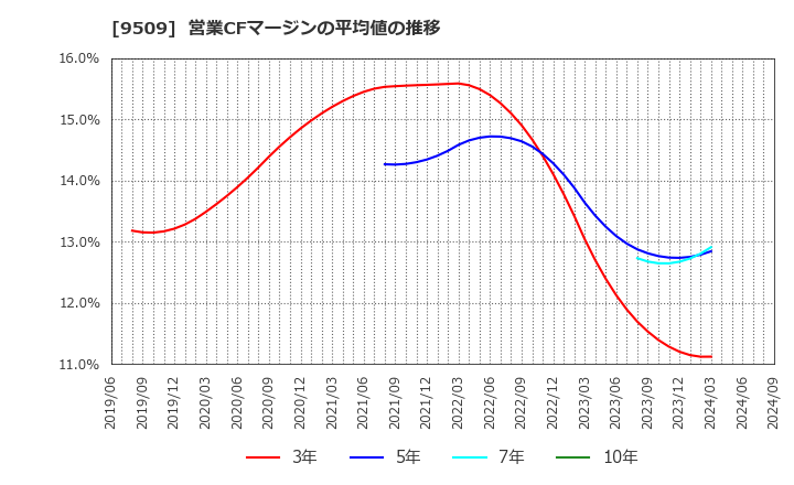 9509 北海道電力(株): 営業CFマージンの平均値の推移