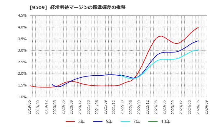 9509 北海道電力(株): 経常利益マージンの標準偏差の推移