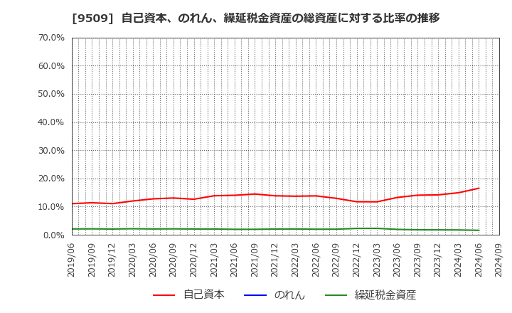 9509 北海道電力(株): 自己資本、のれん、繰延税金資産の総資産に対する比率の推移