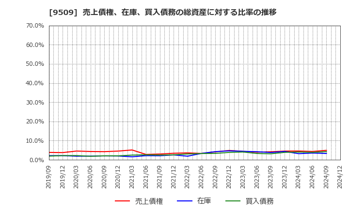 9509 北海道電力(株): 売上債権、在庫、買入債務の総資産に対する比率の推移