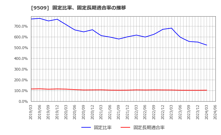 9509 北海道電力(株): 固定比率、固定長期適合率の推移