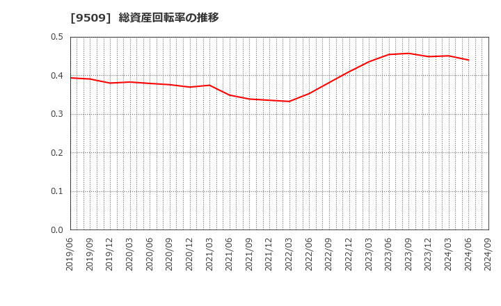 9509 北海道電力(株): 総資産回転率の推移