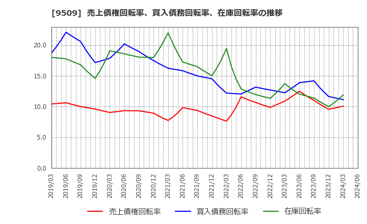 9509 北海道電力(株): 売上債権回転率、買入債務回転率、在庫回転率の推移