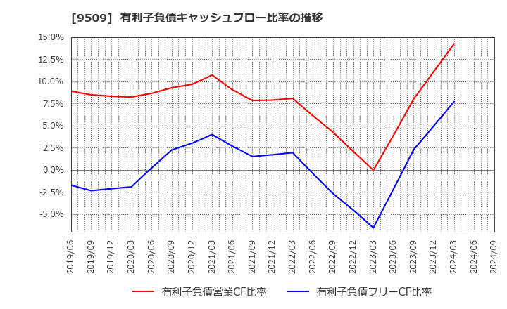 9509 北海道電力(株): 有利子負債キャッシュフロー比率の推移