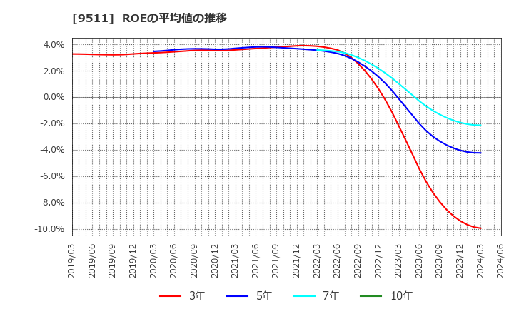 9511 沖縄電力(株): ROEの平均値の推移