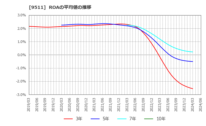 9511 沖縄電力(株): ROAの平均値の推移
