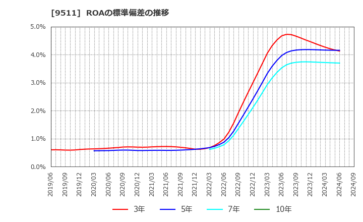 9511 沖縄電力(株): ROAの標準偏差の推移