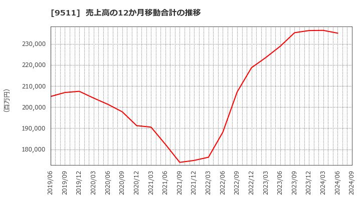 9511 沖縄電力(株): 売上高の12か月移動合計の推移