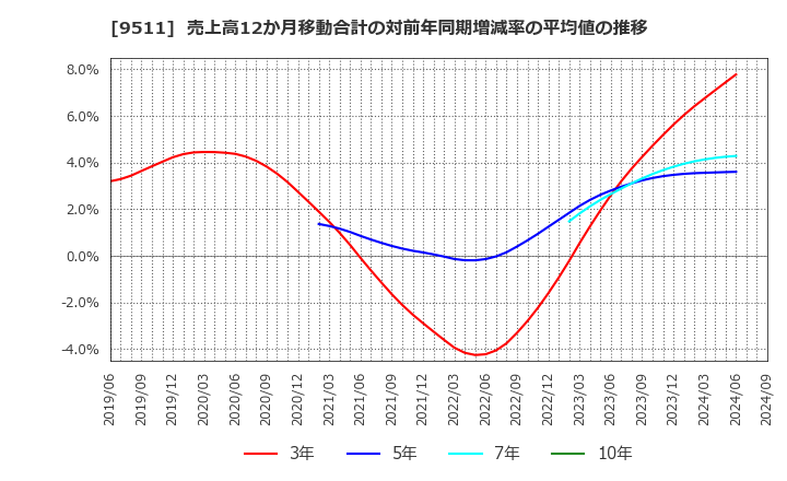 9511 沖縄電力(株): 売上高12か月移動合計の対前年同期増減率の平均値の推移