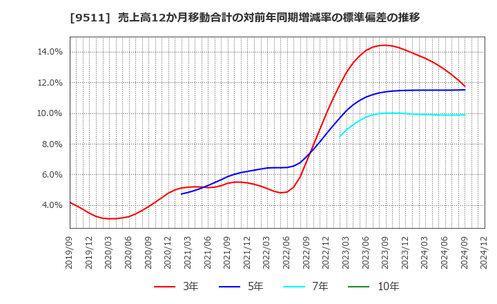 9511 沖縄電力(株): 売上高12か月移動合計の対前年同期増減率の標準偏差の推移