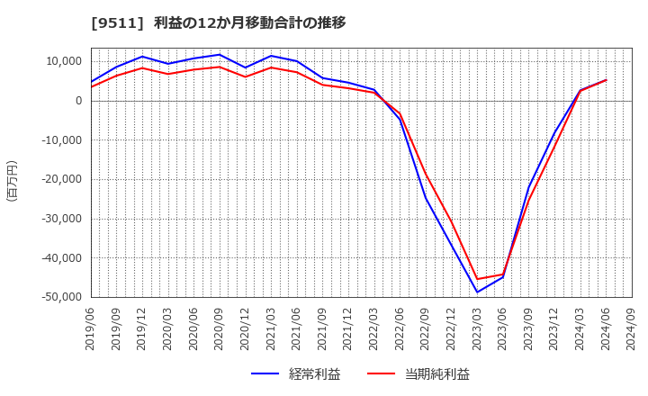 9511 沖縄電力(株): 利益の12か月移動合計の推移