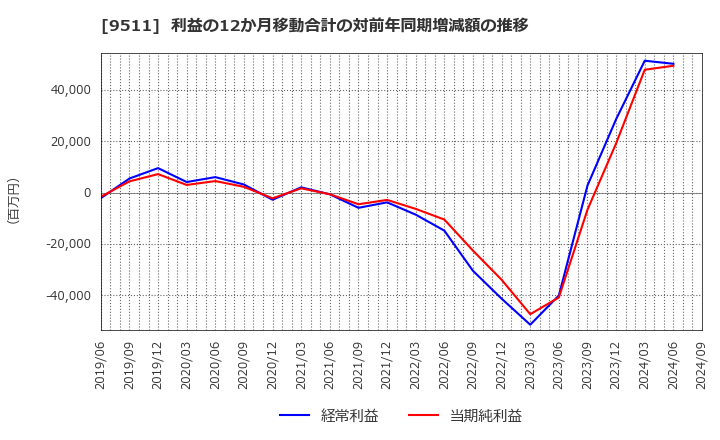 9511 沖縄電力(株): 利益の12か月移動合計の対前年同期増減額の推移