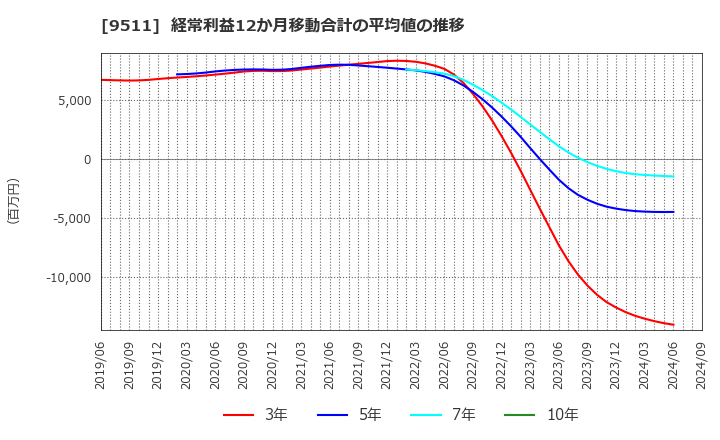 9511 沖縄電力(株): 経常利益12か月移動合計の平均値の推移