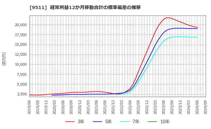 9511 沖縄電力(株): 経常利益12か月移動合計の標準偏差の推移