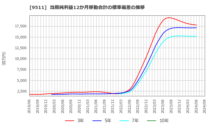 9511 沖縄電力(株): 当期純利益12か月移動合計の標準偏差の推移