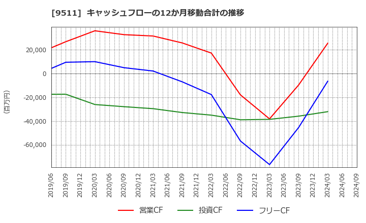 9511 沖縄電力(株): キャッシュフローの12か月移動合計の推移