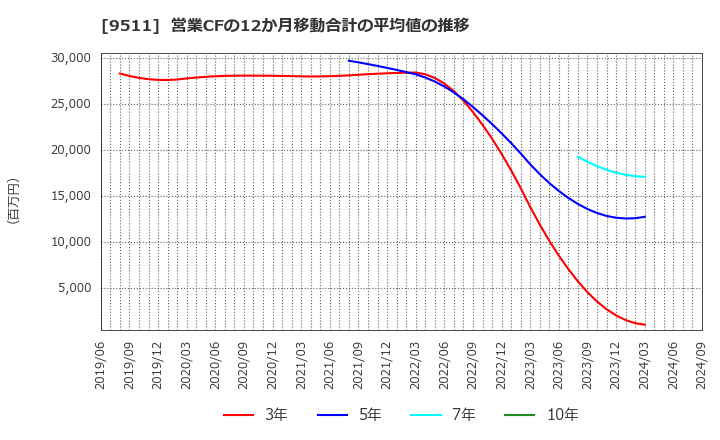 9511 沖縄電力(株): 営業CFの12か月移動合計の平均値の推移