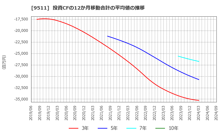 9511 沖縄電力(株): 投資CFの12か月移動合計の平均値の推移