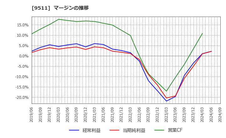 9511 沖縄電力(株): マージンの推移