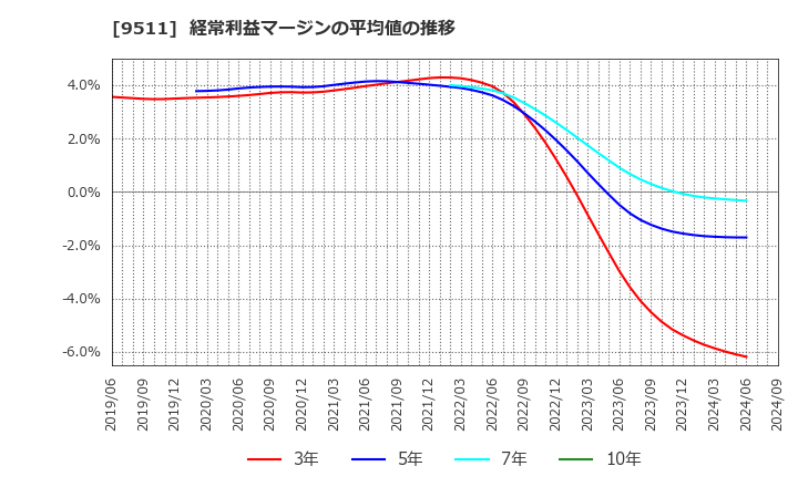 9511 沖縄電力(株): 経常利益マージンの平均値の推移