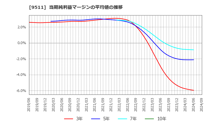 9511 沖縄電力(株): 当期純利益マージンの平均値の推移