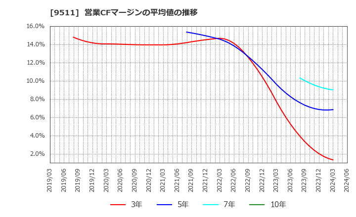 9511 沖縄電力(株): 営業CFマージンの平均値の推移