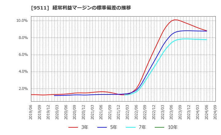 9511 沖縄電力(株): 経常利益マージンの標準偏差の推移