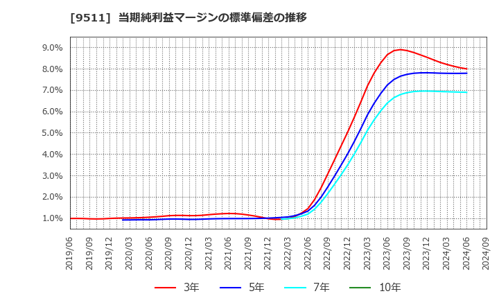 9511 沖縄電力(株): 当期純利益マージンの標準偏差の推移