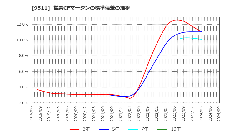 9511 沖縄電力(株): 営業CFマージンの標準偏差の推移